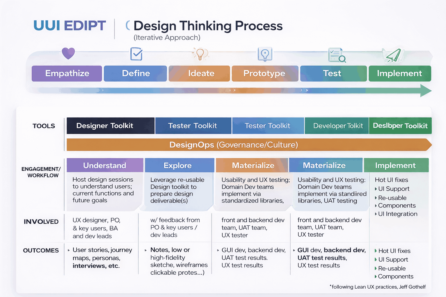 A new journey emerges — awareness, discovery, assembly, validation, and confirmation reduce uncertainty at every step