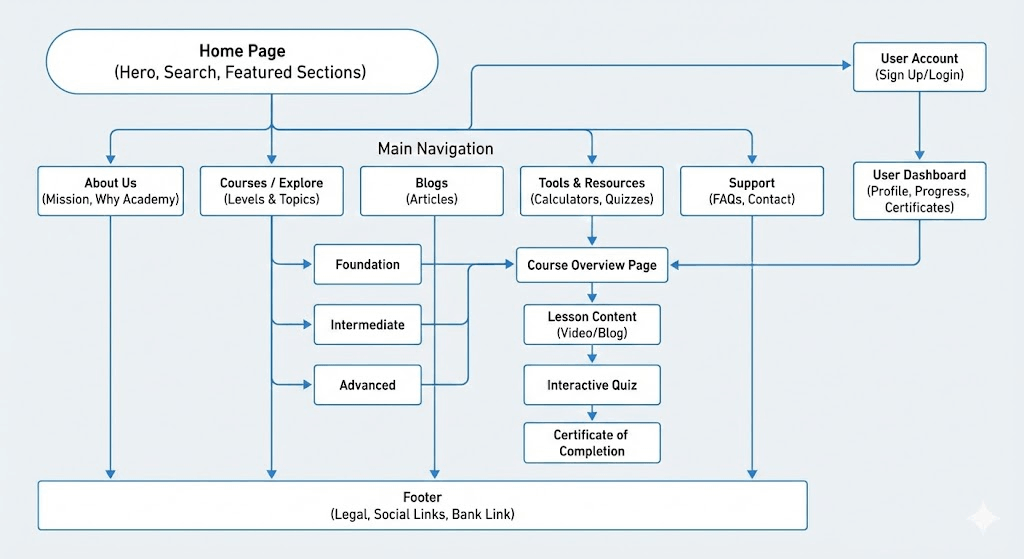 IDFC career site — application / information architecture map