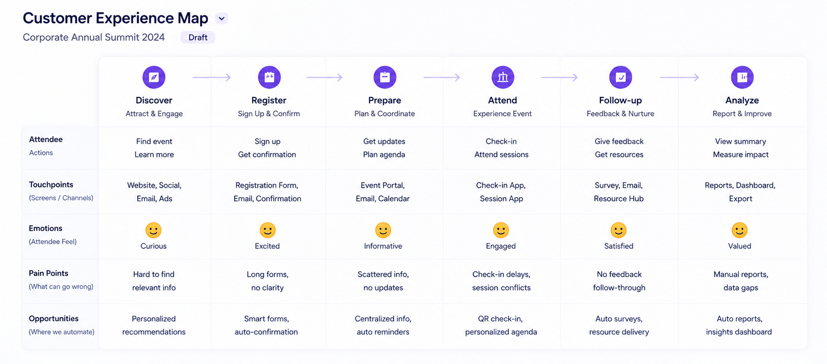 Customer experience map