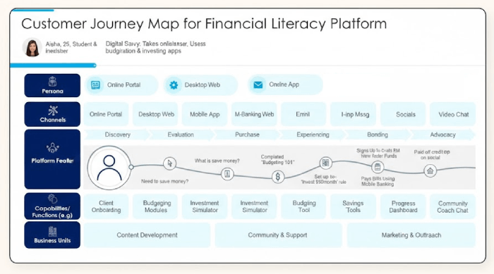 Learner journey map