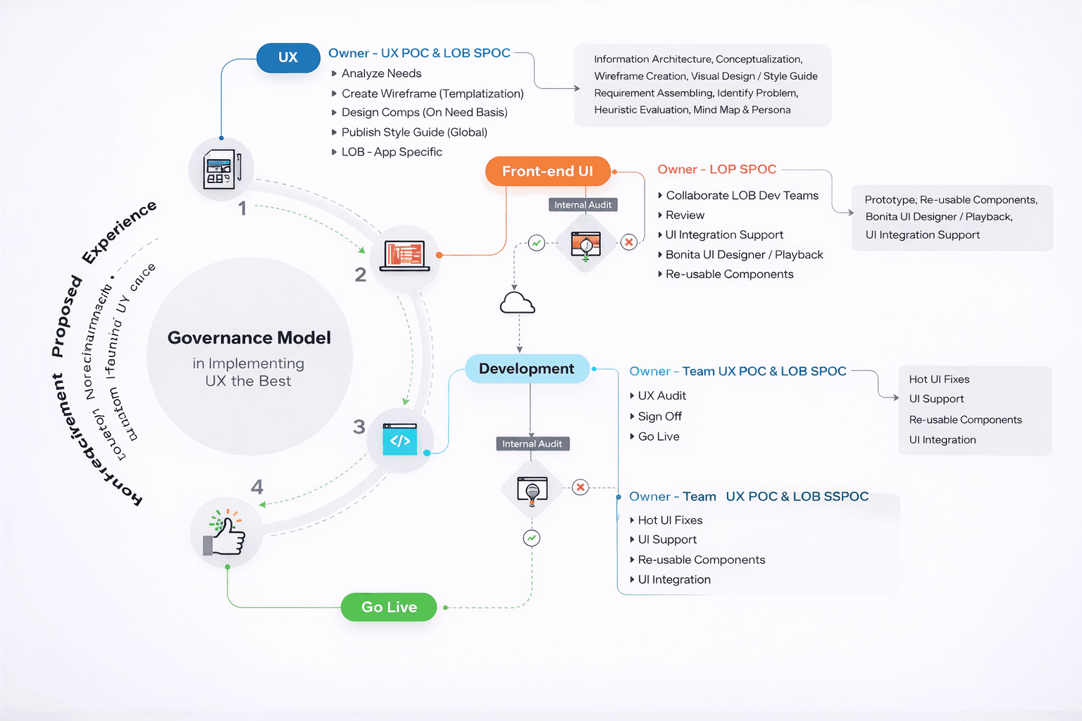 UX Governance Model — UX → Front-end UI → Development → Go Live with audit checkpoints